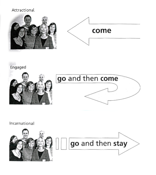 Three approaches to mission: attractional