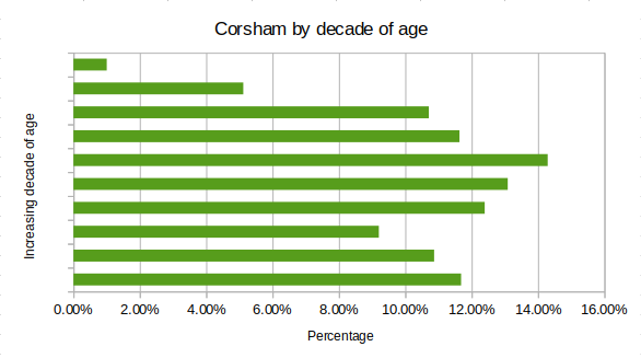 Corsham population broken down by decade of age
