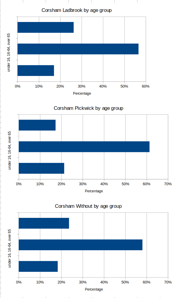 Corsham population broken down by decade of age and then ward