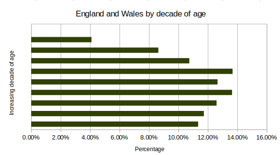 England and Wales population broken down by decade of age