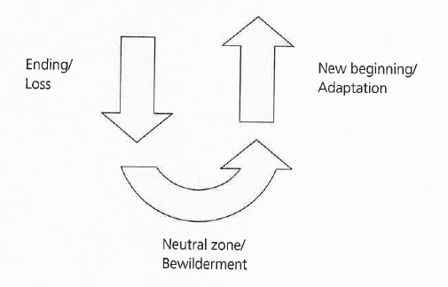 Figure 5.1 The U curve of loss