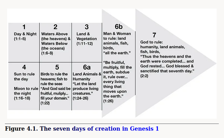 Seven days of creation in Genesis 1