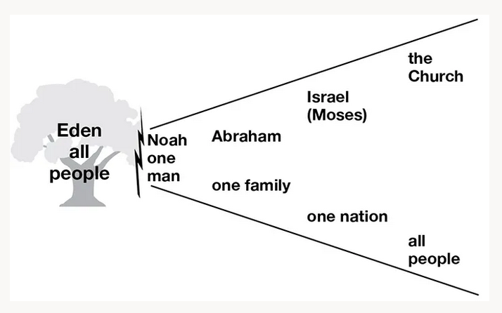 The people of redemptive history