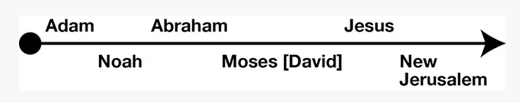 The timeline of redemptive history